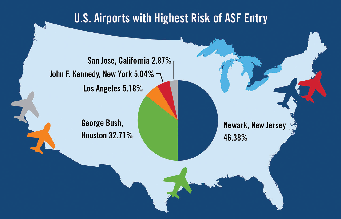Map of contiguous USA showing Newark (48.38%) and Houston (32.71%) among airports with highest risk of ASF entry
